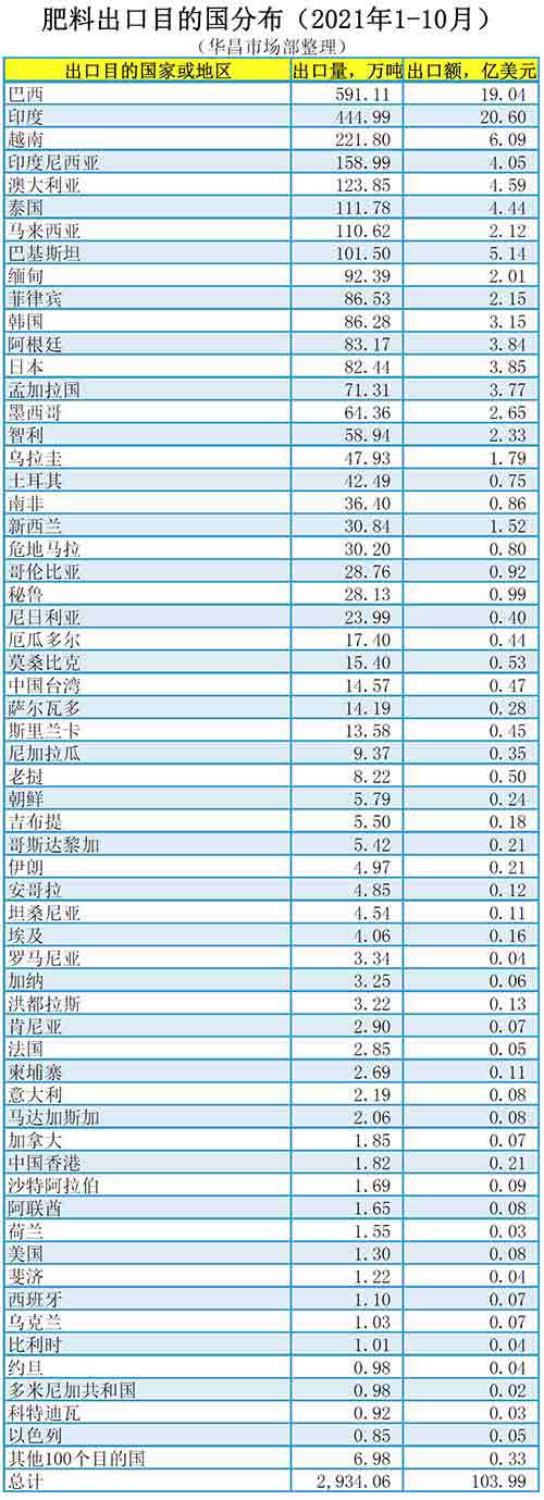 1-10月肥料出口2934.1万吨，都卖哪儿了？