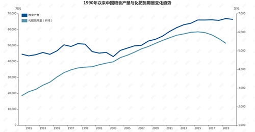 20年增长21倍！中国是如何成为化肥出口大国的？