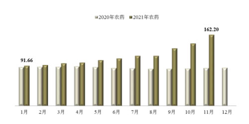 2021年11月中国农药价格指数