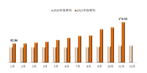 2021年11月中国农药价格指数