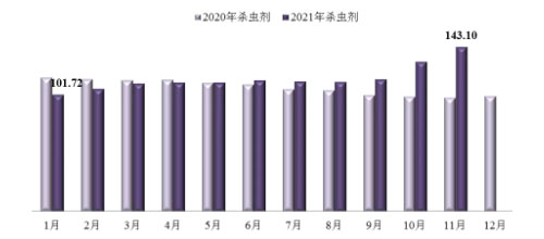2021年11月中国农药价格指数