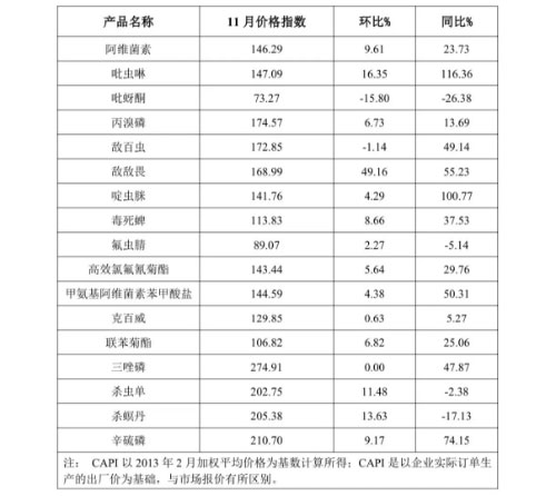 2021年11月中国农药价格指数