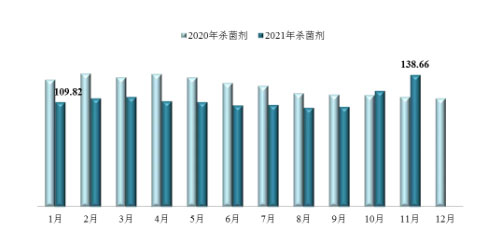 2021年11月中国农药价格指数