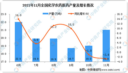 202111ȫѧũҩԭҩ21֣ͬ½2.8%