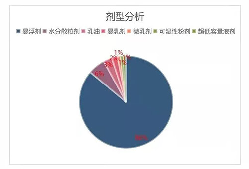 三唑类杀菌剂氟环唑，市场应用前景良好