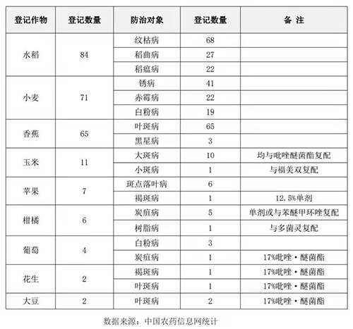 三唑类杀菌剂氟环唑，市场应用前景良好