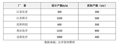 三唑类杀菌剂氟环唑，市场应用前景良好