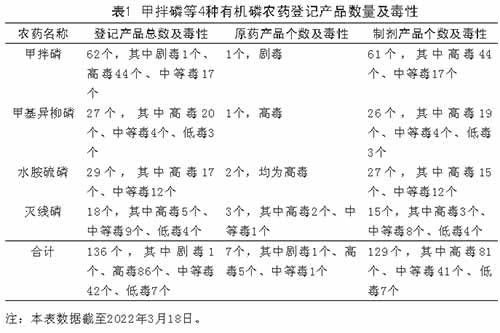 即将被全面禁用的4种有机磷农药，登记产品数量及毒性分析