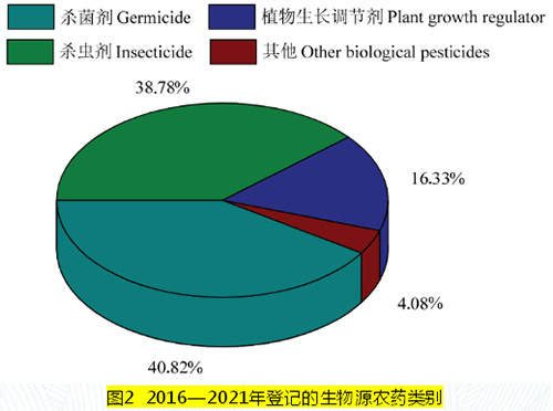 我国生物源农药产品研发中取得的重要成果，未来又该如何发展？