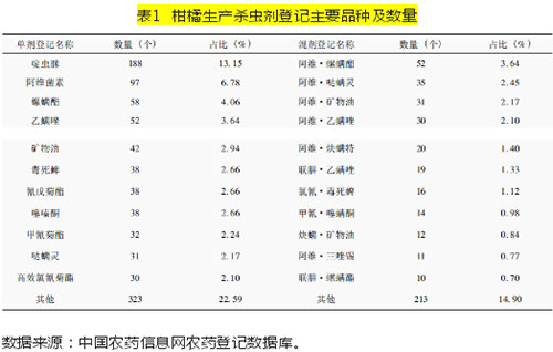 我国柑橘农药登记及用药分析