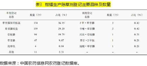 我国柑橘农药登记及用药分析