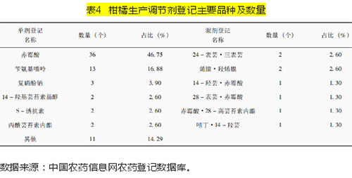 我国柑橘农药登记及用药分析