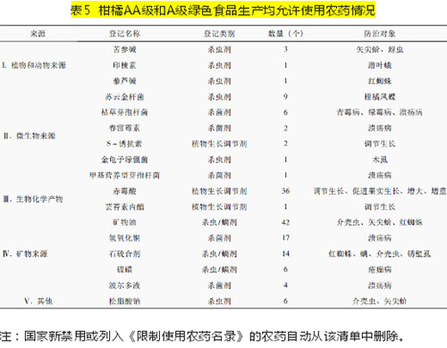 我国柑橘农药登记及用药分析