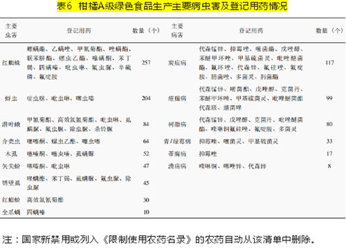 我国柑橘农药登记及用药分析